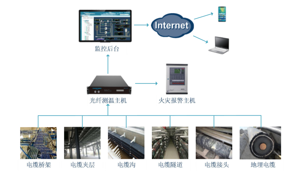 電纜（橋架、地埋）測溫及火災報警解決方案